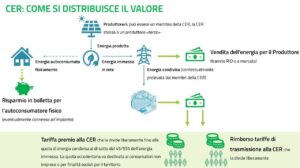 come si distribuisce il valore